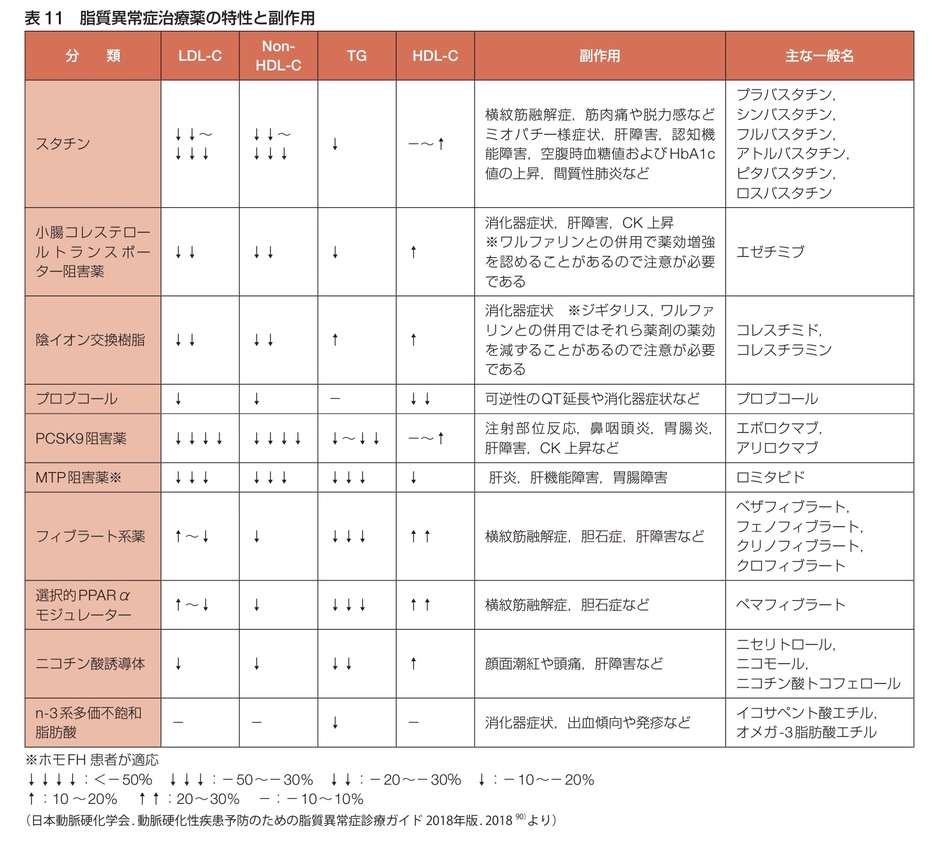 【断裁済】そうだったんだ! 脂質異常症 あなたも名医! 評価・処方の“いま